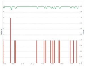 Uptime and confirmed errors graph