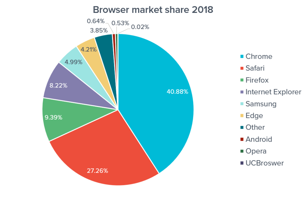 Figure 2 : Parts de marché des navigateurs 2018 pour tous les appareils 