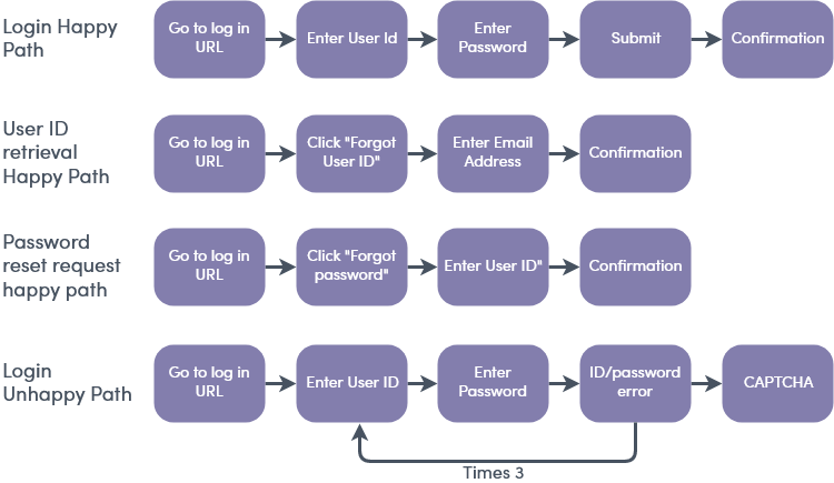 Graphique : Quatre chemins possibles qu'un utilisateur peut emprunter lors du processus de connexion.